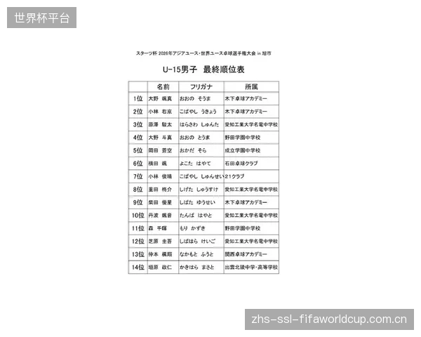 在最新的青少年世界排名中，日本年轻选手占据四个级别的第一，展示了强大的后备力量。